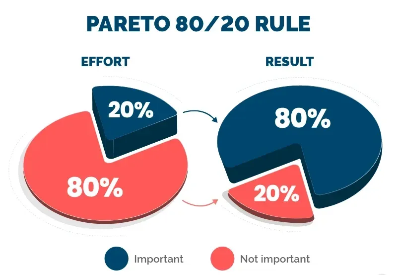 pareto 80/20 rule